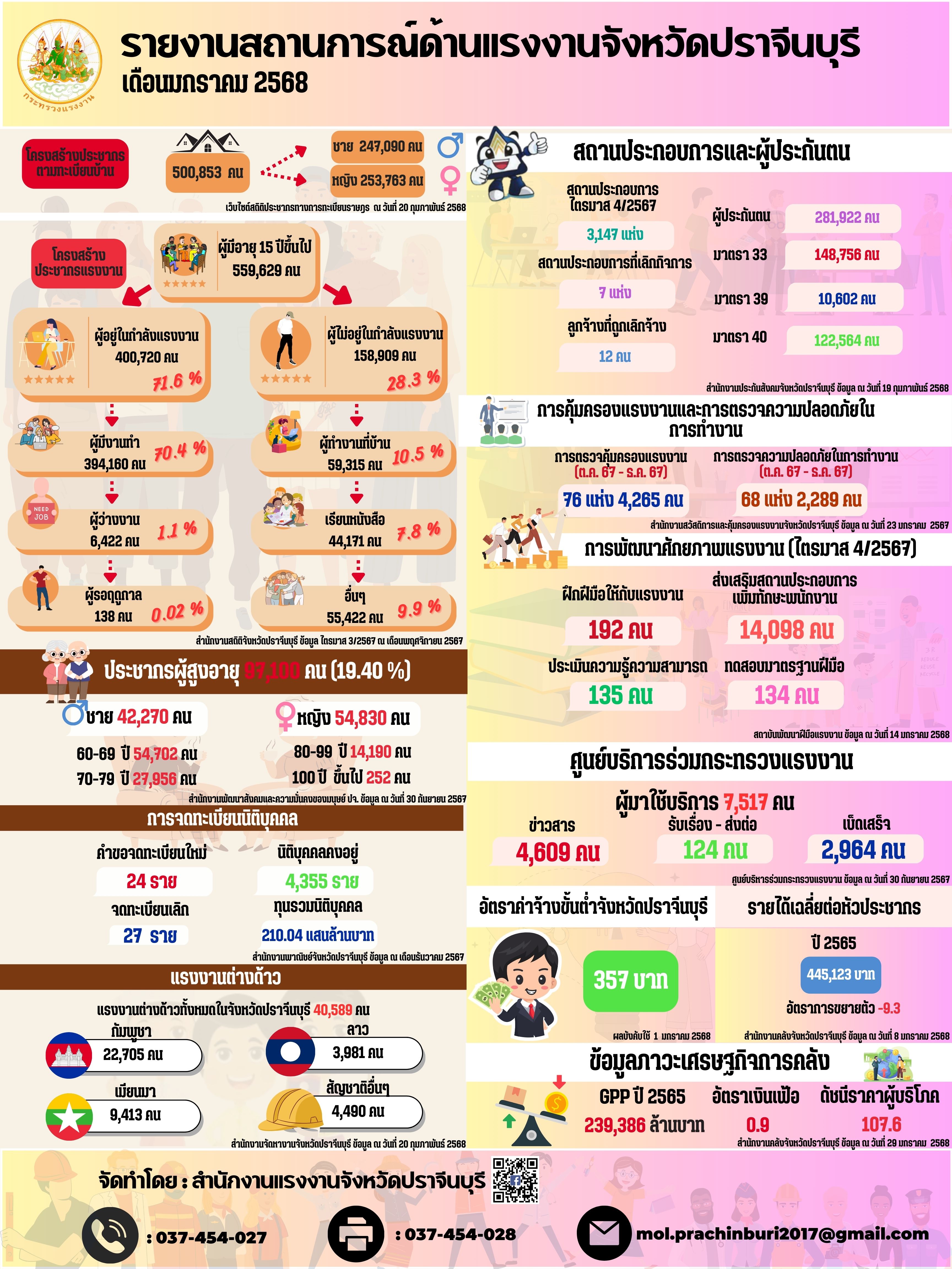 รายงานสถานการณ์แรงงานและดัชนีชี้วัดภาวะแรงงานจังหวัดปราจีนบุรี ประจำเดือนมกราคม 2568