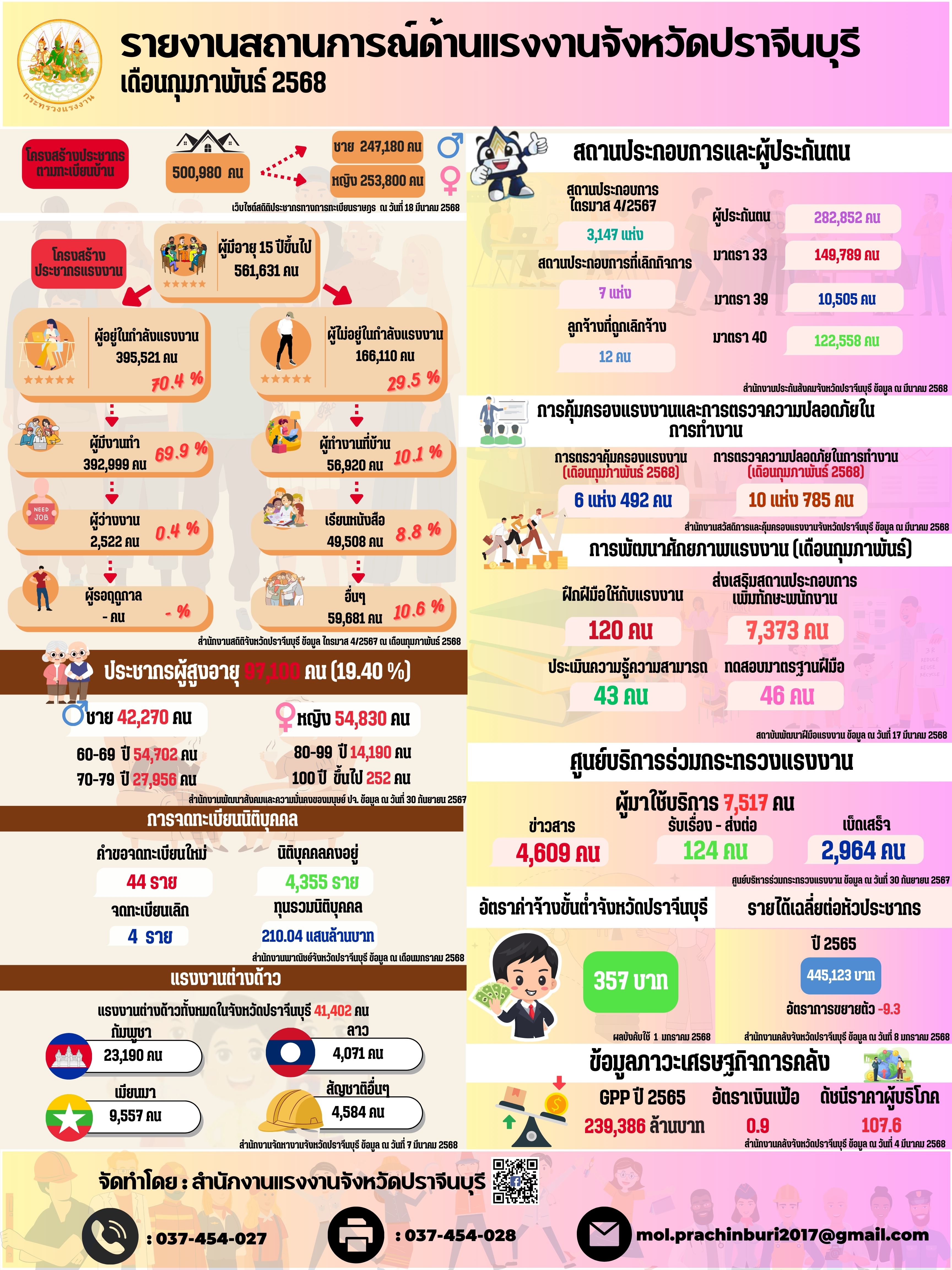 รายงานสถานการณ์แรงงานและดัชนีชี้วัดภาวะแรงงานจังหวัดปราจีนบุรี ประจำเดือนกุมภาพันธ์ 2568