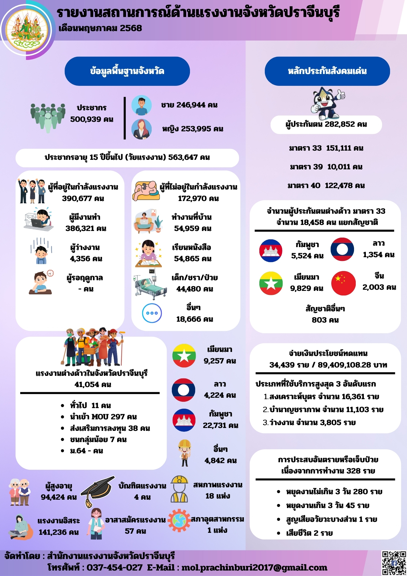 รายงานสถานการณ์แรงงานและดัชนีชี้วัดภาวะแรงงานจังหวัดปราจีนบุรี ประจำเดือนพฤษภาคม 2568
