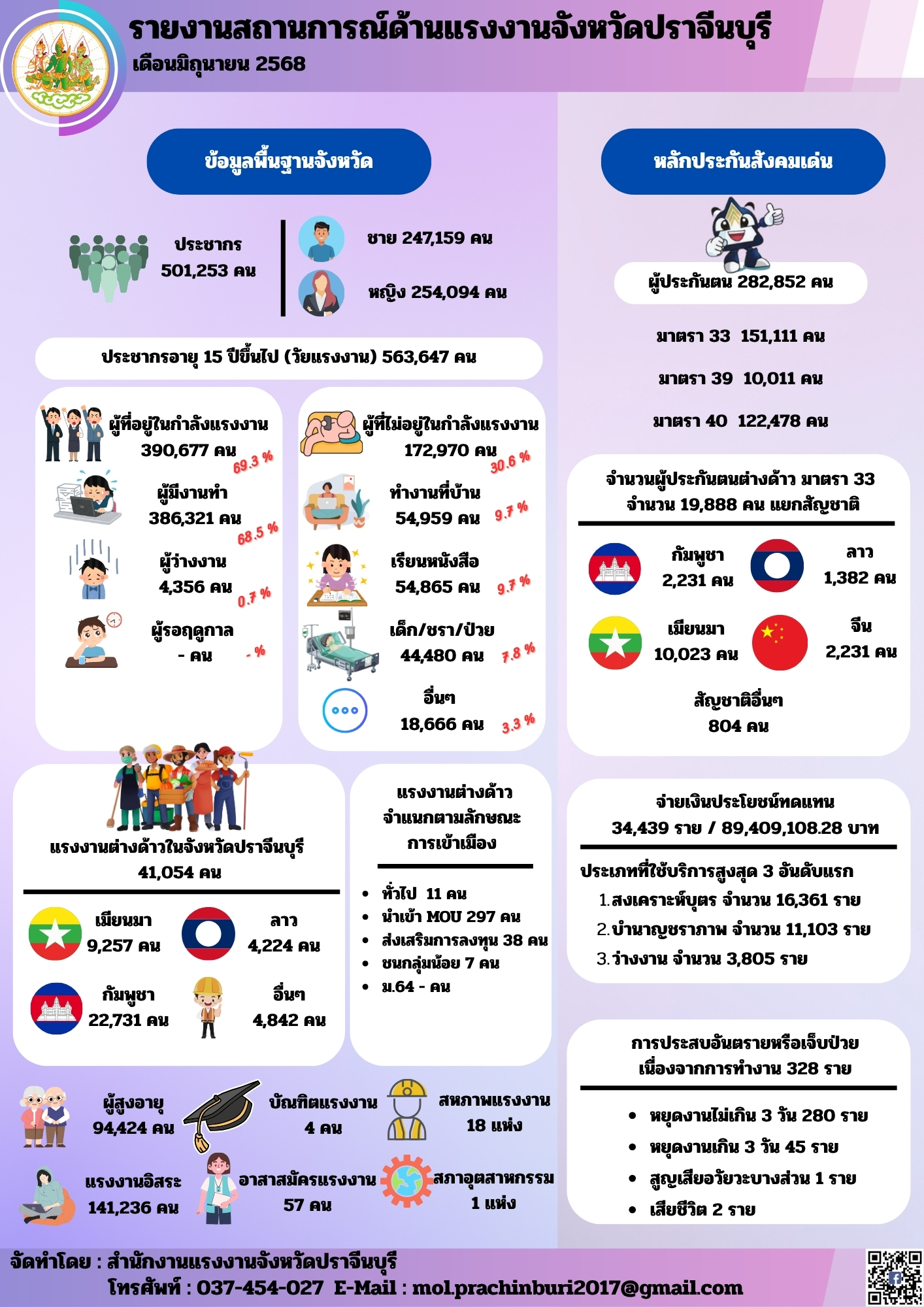 รายงานสถานการณ์แรงงานและดัชนีชี้วัดภาวะแรงงานจังหวัดปราจีนบุรี ประจำเดือนมิถุนายน 2568